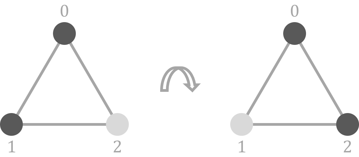 在旋转意义下同构