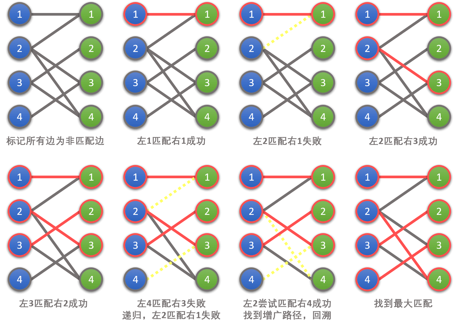 匈牙利算法样例